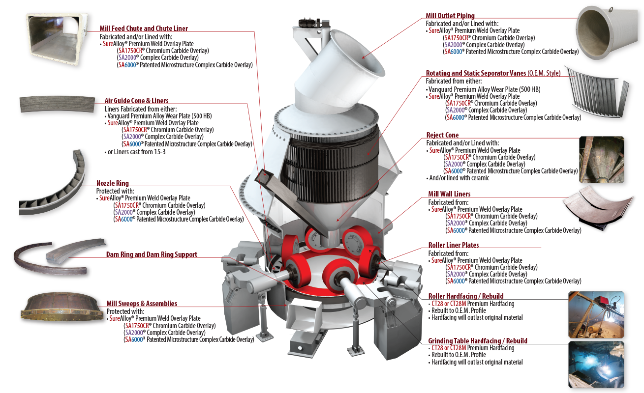 SAS Global Cement Raw Mill Components